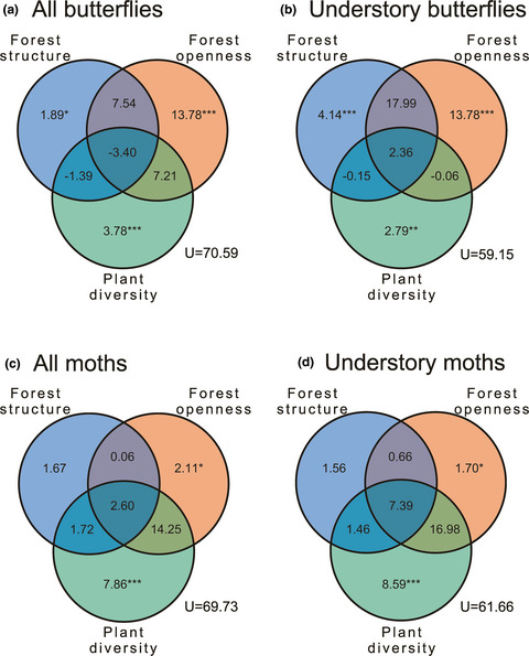 Butterfly and moth communities differ in their response to habitat structure in rainforests of Mount Cameroon