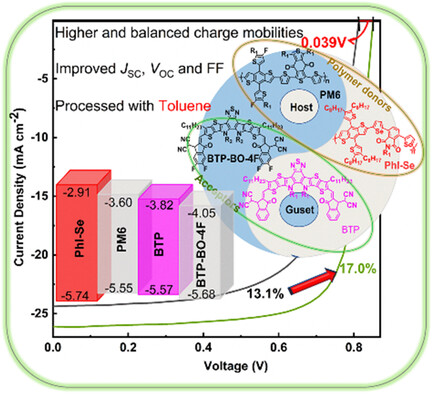 Green-Solvent-Processed 17% Efficient Polymer Solar Cell Achieved Synergistically by Aligning Energy Levels and Improving Morphology with the Quaternary Strategy
