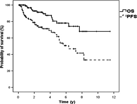 Primary breast diffuse large B-cell lymphoma in the rituximab era: Therapeutic strategies and patterns of failure