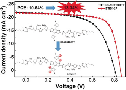 13.34 % Efficiency Non-Fullerene All-Small-Molecule Organic Solar Cells Enabled by Modulating the Crystallinity of Donors via a Fluorination Strategy