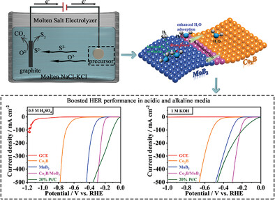 Molten-Salt Electrochemical Preparation of Co2B/MoB2 Heterostructured Nanoclusters for Boosted pH-Universal Hydrogen Evolution