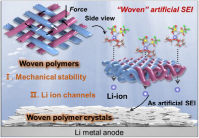 Molecularly Woven Artificial Solid Electrolyte Interphase