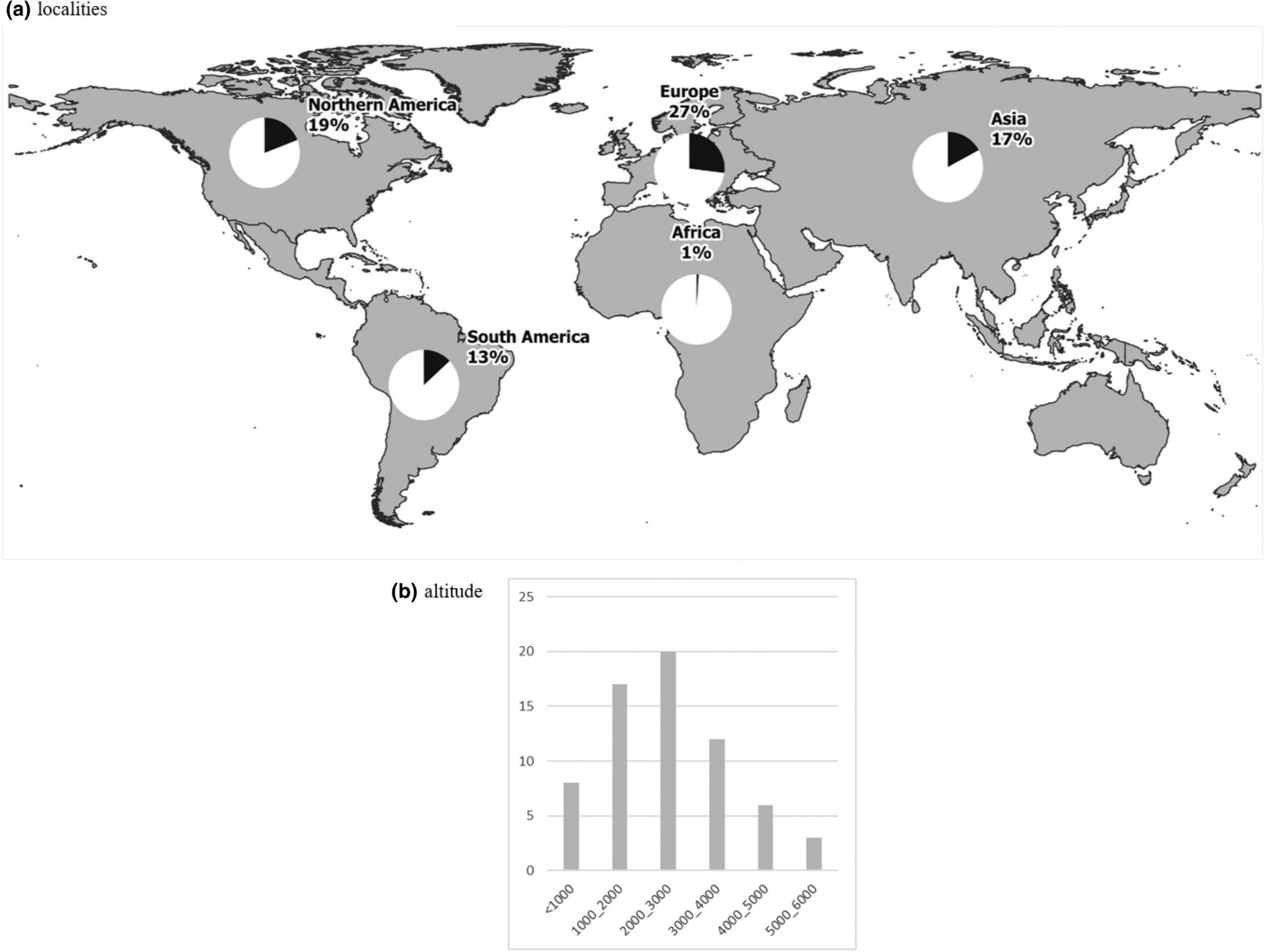 Climate change and the biodiversity of alpine ponds: Challenges and perspectives