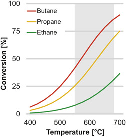 An Overview of Industrial Processes for the Production of Olefins – C4 Hydrocarbons