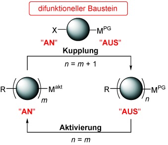 Kontrollierte iterative Kreuzkupplung: auf dem Weg zur Automatisierung der organischen Synthese