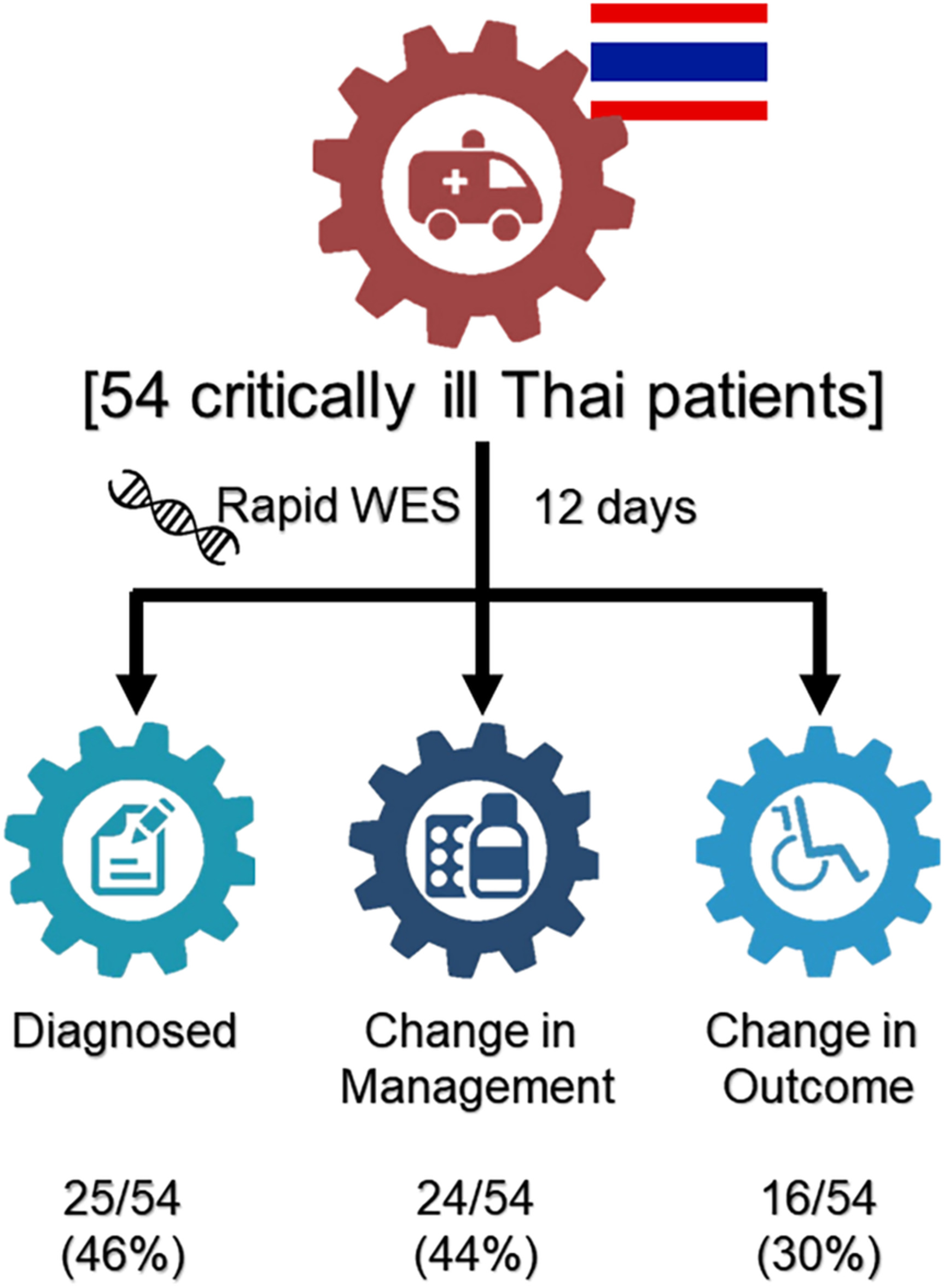Rapid exome sequencing as the first-tier investigation for diagnosis of acutely and severely ill children and adults in Thailand