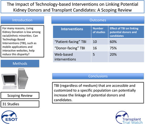 Impact of technology-based interventions on linking potential kidney donors and transplant candidates: a scoping review