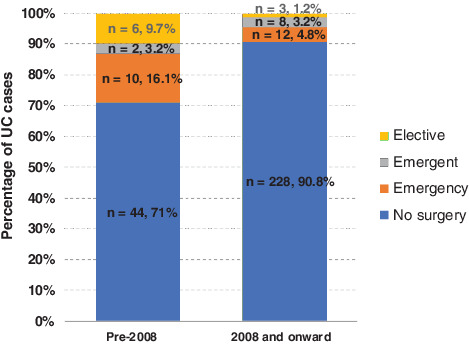 Assessing the efficacy of TNF-alpha inhibitors in preventing emergency and emergent colectomies