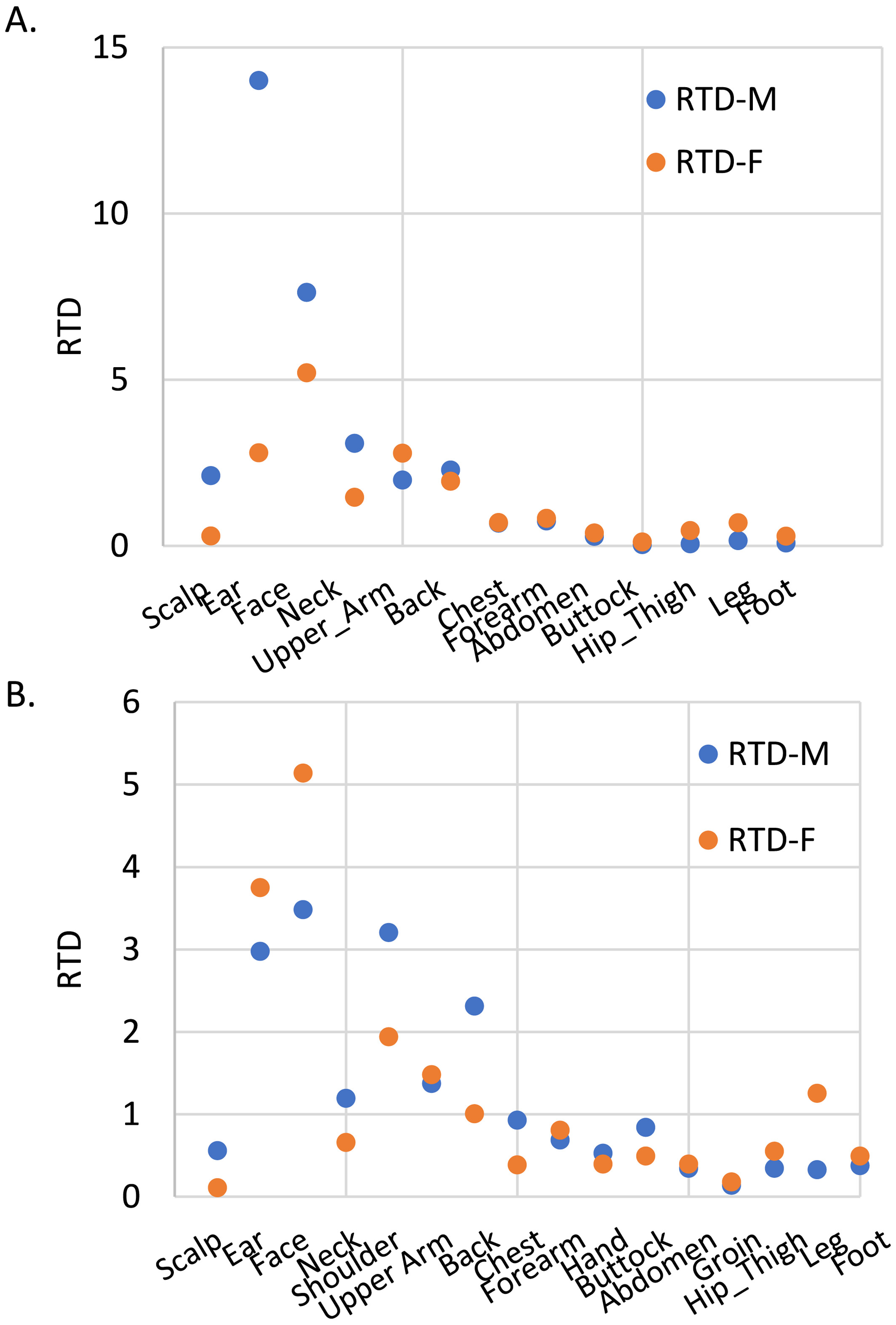 A retrospective single-institute study reveals a vertical gradient of the density of cutaneous melanoma from head to toe