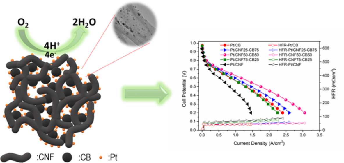 Platinum nanoparticles decorated carbon nanofiber hybrids as highly active electrocatalysts for polymer electrolyte membrane fuel cells