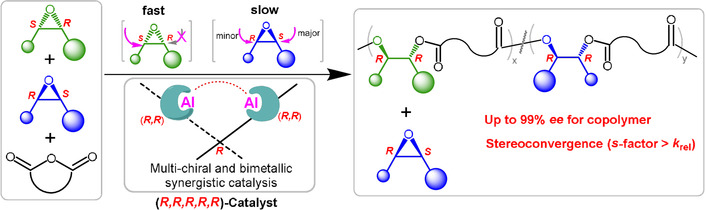 Enantioselective, Stereoconvergent Resolution Copolymerization of Racemic cis-Internal Epoxides and Anhydrides