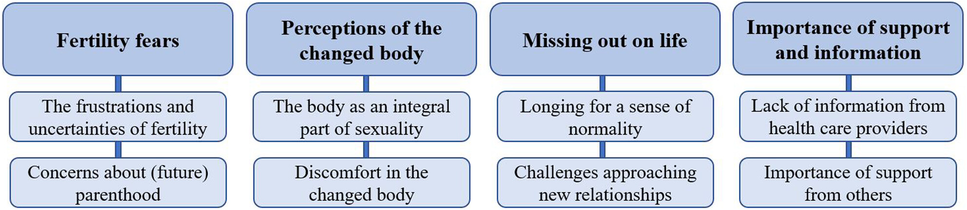 The role of a discussion forum within a web-based psychoeducational intervention focusing on sex and fertility—What do young adults communicate?