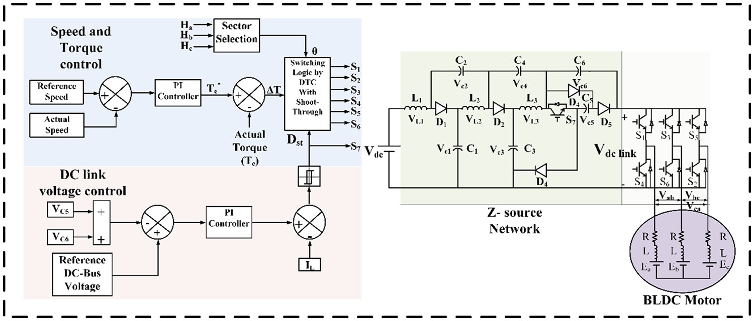A novel UEBASC-qZSI-based BLDC motor drive with modified DTC for EV application