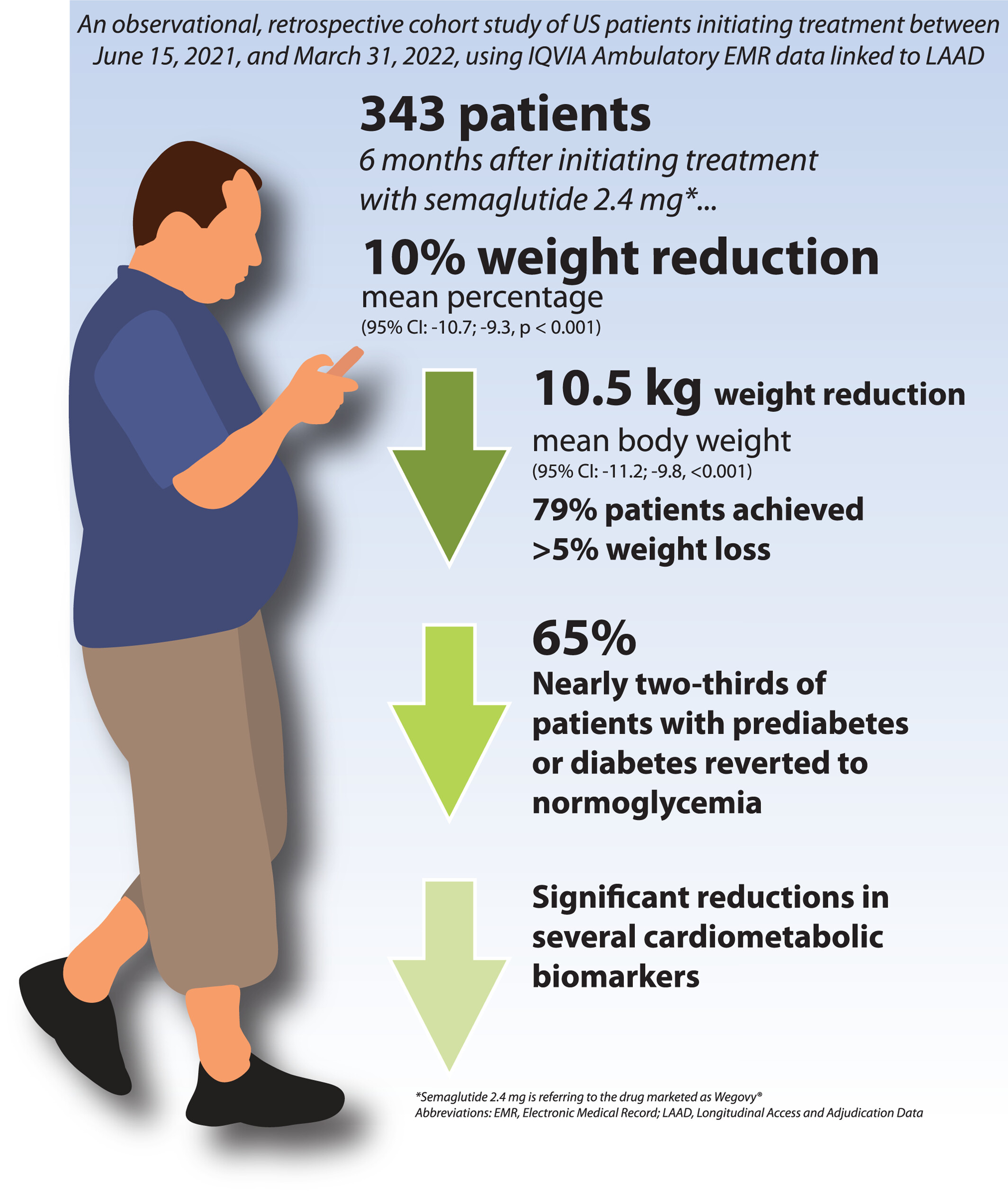 Semaglutide 2.4 mg clinical outcomes in patients with obesity or overweight in a real-world setting: A 6-month retrospective study in the United States (SCOPE)