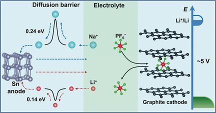 A Multi-Ion Strategy towards Rechargeable Sodium-Ion Full Batteries with High Working Voltage and Rate Capability