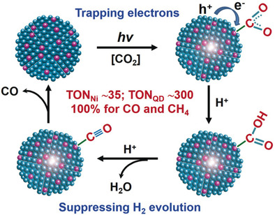 Enabling Visible-Light-Driven Selective CO2 Reduction by Doping Quantum Dots: Trapping Electrons and Suppressing H2 Evolution
