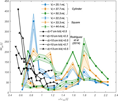 Mixing Time in Intermediate-Sized Orbitally Shaken Reactors with Small Orbital Diameters