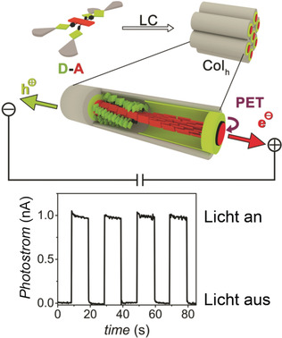 Photoconductive Core–Shell Liquid-Crystals of a Perylene Bisimide J-Aggregate Donor–Acceptor Dyad