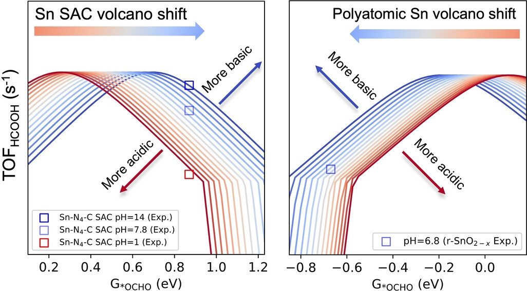 Divergent Activity Shifts of Tin-Based Catalysts for Electrochemical CO2 Reduction: pH-Dependent Behavior of Single-Atom Versus Polyatomic Structures