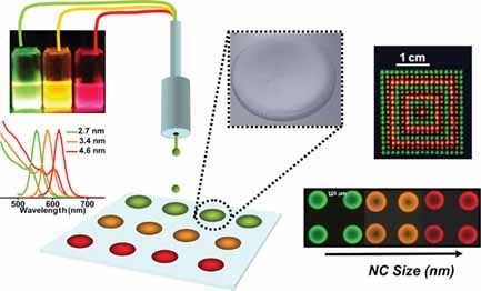 Inkjet-Printed Multicolor Arrays of Highly Luminescent Nanocrystal-Based Nanocomposites