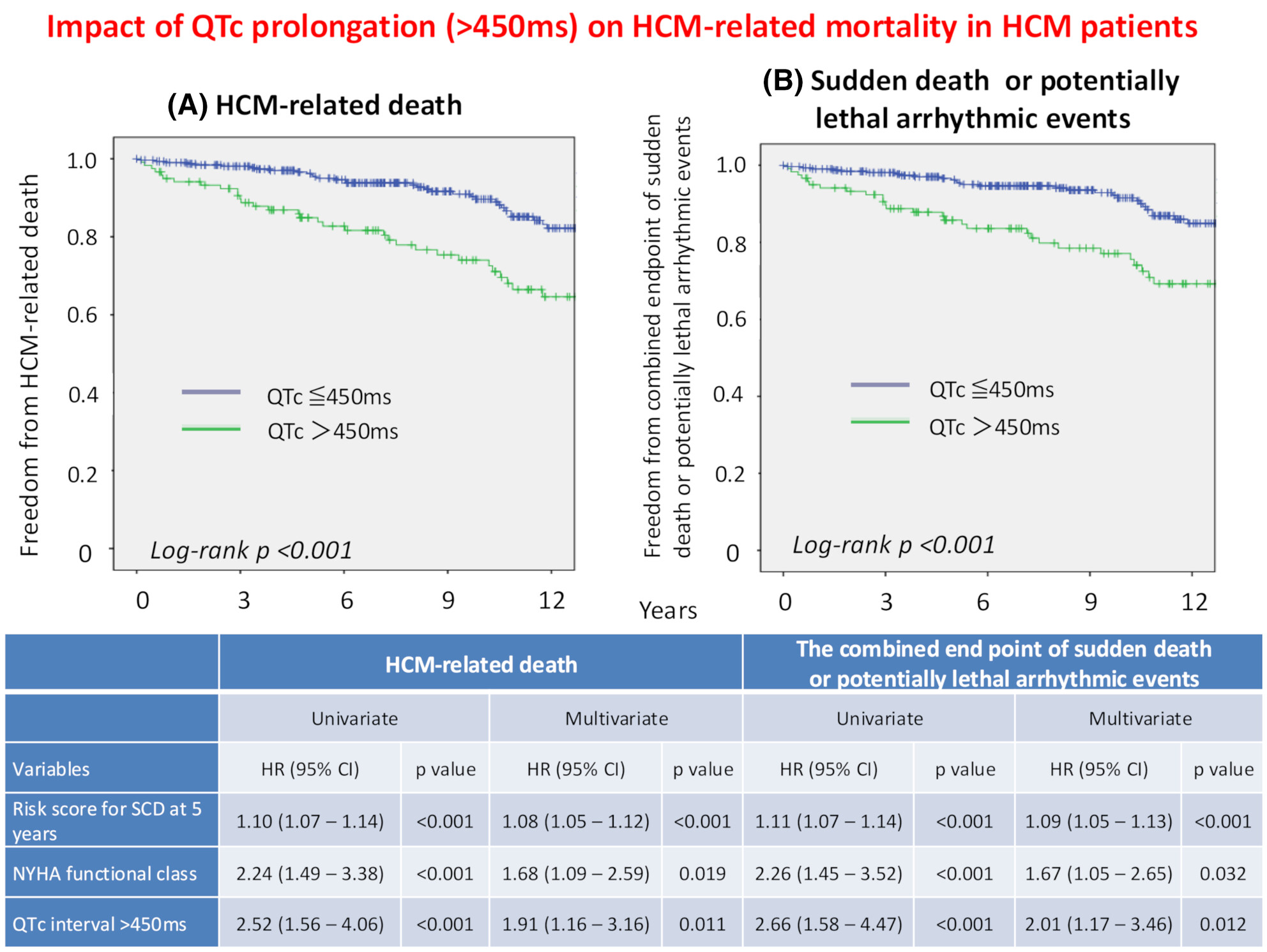 Impact of prolonged QTc interval on mortality risk with hypertrophic cardiomyopathy