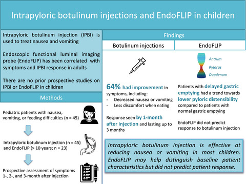 A prospective study of intrapyloric botulinum toxin and EndoFLIP in children with nausea and vomiting