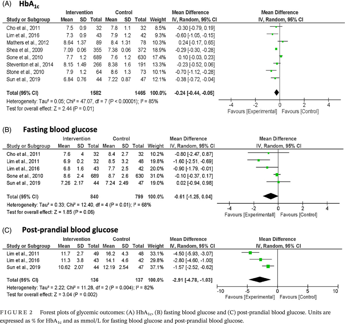Effects of mobile health interventions on health-related outcomes in older adults with type 2 diabetes: A systematic review and meta-analysis 移动健康干预对老年2型糖尿病患者健康相关结果的影响: 系统综述和meta分析