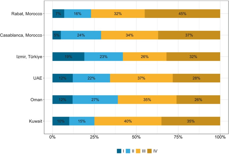 Stage at diagnosis of colorectal cancer in the Middle East and Northern Africa: A population-based cancer registry study