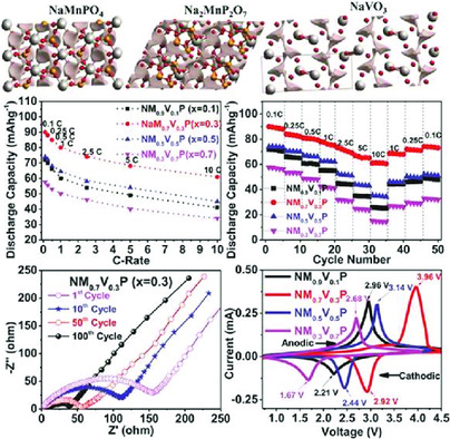 Mixed Polyanion Na-Mn-V-P Glass–Ceramic Cathode Network: Improved Electrochemical Performance and Stability