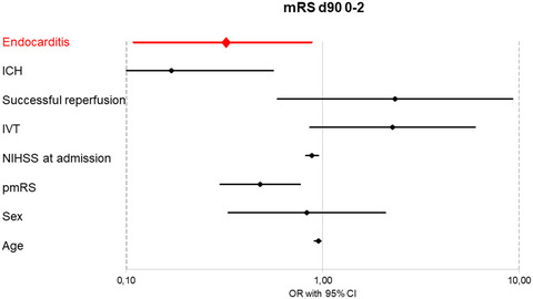 Safety and efficacy of mechanical thrombectomy in infective endocarditis: A matched case–control analysis from the German Stroke Registry–Endovascular Treatment