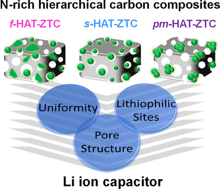 Understanding Structure–Property Relationships under Experimental Conditions for the Optimization of Lithium-Ion Capacitor Anodes based on All-Carbon-Composite Materials Issue 3, 2021