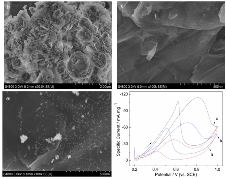 Enhanced Electrocatalytic Activity of Dual Template Based Pt/Cu-zeolite A/Graphene for Methanol Electrooxidation