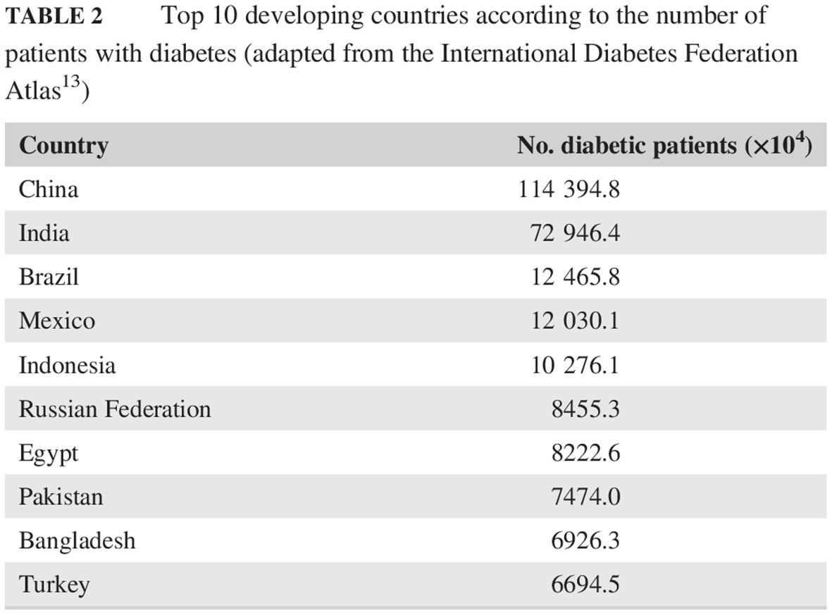 Diabetes in developing countries 发展中国家的糖尿病