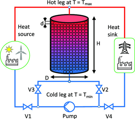 Thermodynamic Analysis of High-Temperature Energy Storage Concepts Based on Liquid Metal Technology