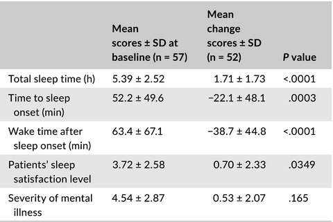 Suvorexant for insomnia in patients with psychiatric disorder: A 1-week, open-label study