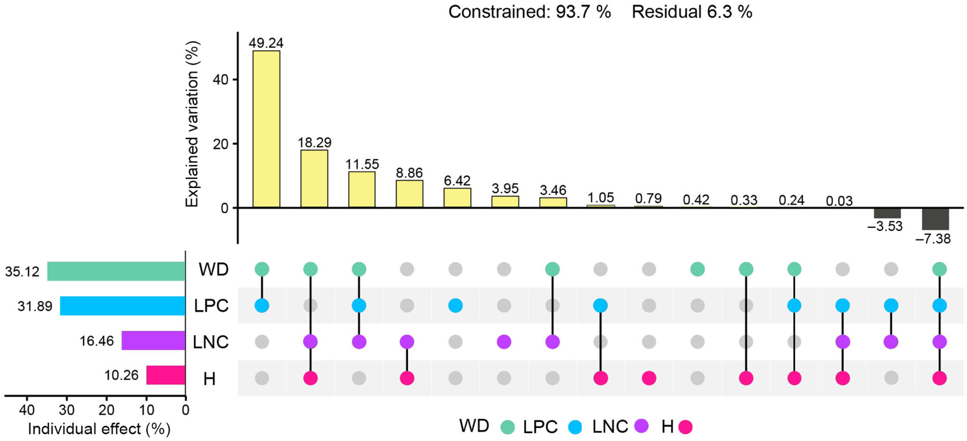 Effects of functional composition on plant competitors, stress-tolerators, ruderals ecological strategies in forest communities across different climatic zones