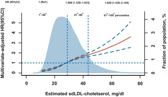 Estimated small dense low-density lipoprotein cholesterol and nonalcoholic fatty liver disease in nonobese populations