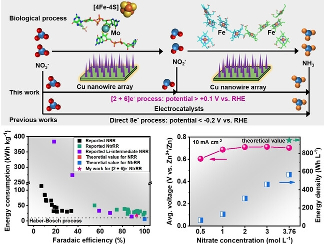 Enabled Efficient Ammonia Synthesis and Energy Supply in a Zinc–Nitrate Battery System by Separating Nitrate Reduction Process into Two Stages
