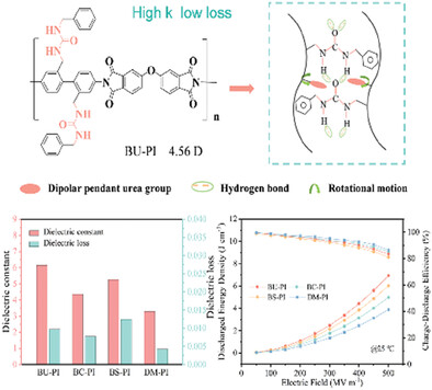 Constructing Novel High Dielectric Constant Polyimides Containing Dipolar Pendant Groups with Enhanced Orientational Polarization