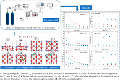 Study on hydrogen production of sewage sludge/corncob using chemical looping with Cu-Fe as oxygen carrier