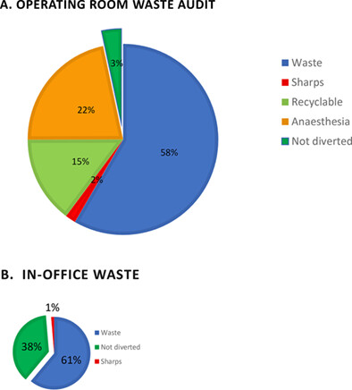Environmental Sustainability: Waste Audit Comparison Operating Roomand In-Office Laryngeal Surgery
