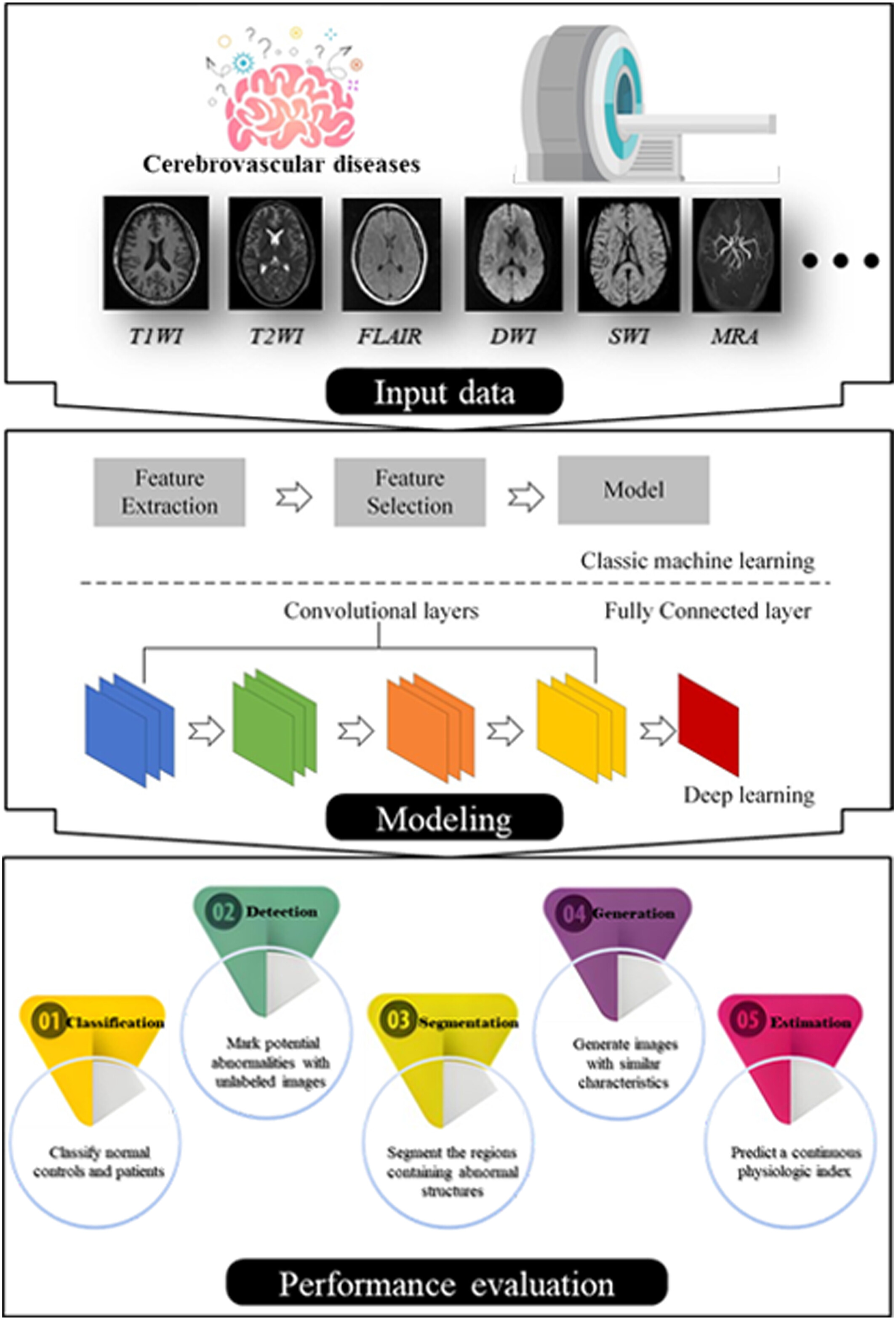 Artificial intelligence in the diagnosis of cerebrovascular diseases using magnetic resonance imaging: A scoping review