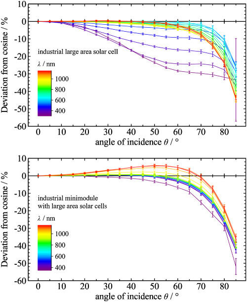 Angular-dependent spectral responsivity—Traceable measurements on optical losses in PV devices