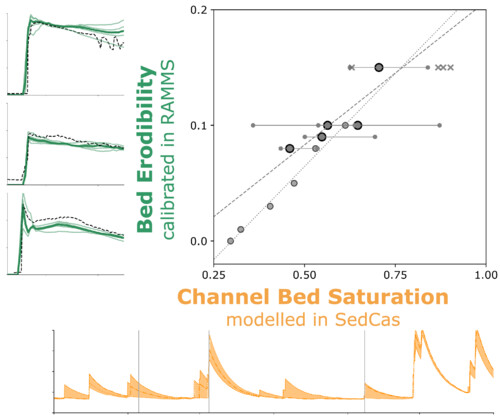 Debris-flow entrainment modelling under climate change: Considering antecedent moisture conditions along the flow path