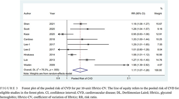Higher glucose fluctuation is associated with a higher risk of cardiovascular disease: Insights from pooled results among patients with diabetes 较高的血糖波动与较高的心血管疾病风险相关:来自糖尿病患者汇总分析的观点