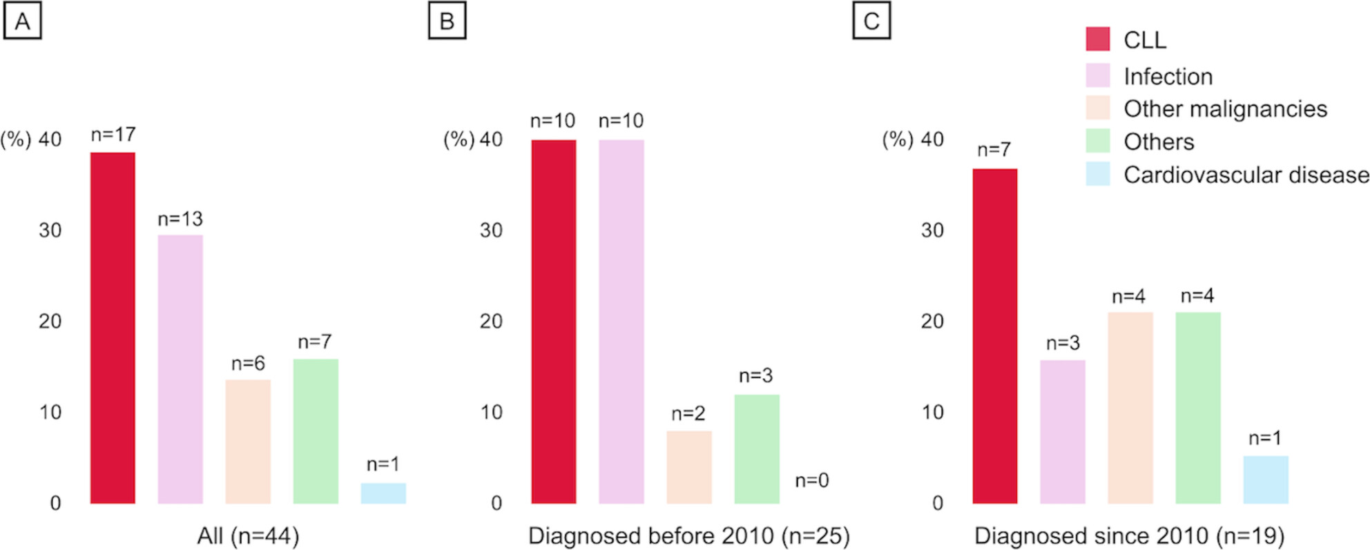 Cause-Specific Mortality and Prognostic Impact of Comorbidity in Japanese Patients With Chronic Lymphocytic Leukemia