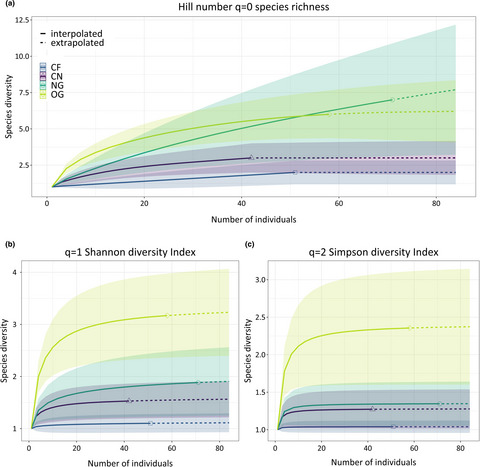 Ant community composition and functional traits in new grassland strips within agricultural landscapes