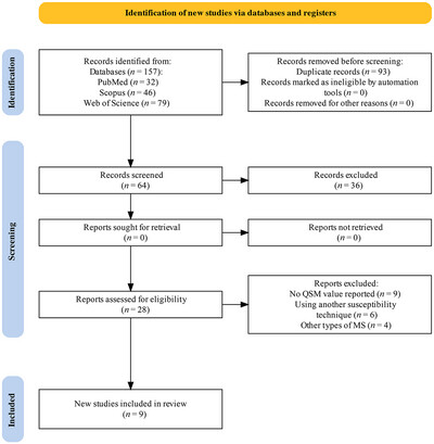 Quantitative Susceptibility Mapping Values Quantification in Deep Gray Matter Structures for Relapsing-Remitting Multiple Sclerosis: A Systematic Review and Meta-Analysis