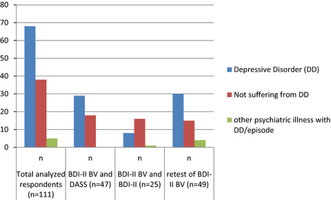 Validation of the Bangla version of Beck Depression Inventory-II