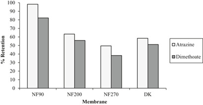 Impact of Solute Properties and Water Matrix on Nanofiltration of Pesticides